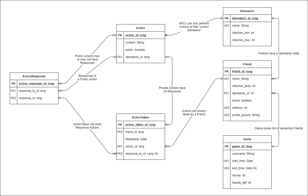 Entity Relationship Diagram